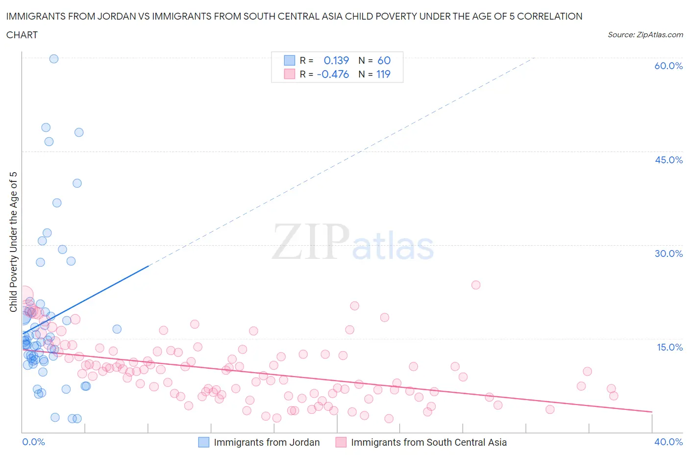 Immigrants from Jordan vs Immigrants from South Central Asia Child Poverty Under the Age of 5
