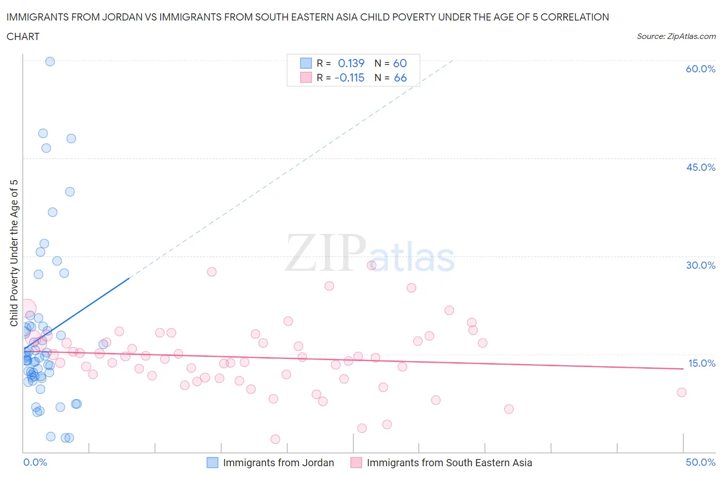 Immigrants from Jordan vs Immigrants from South Eastern Asia Child Poverty Under the Age of 5