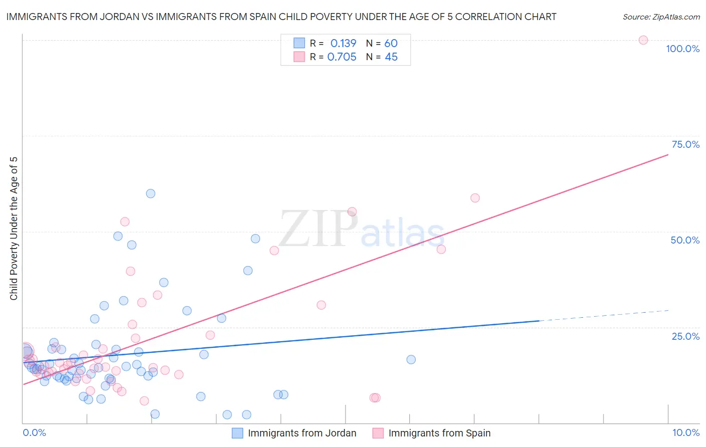Immigrants from Jordan vs Immigrants from Spain Child Poverty Under the Age of 5