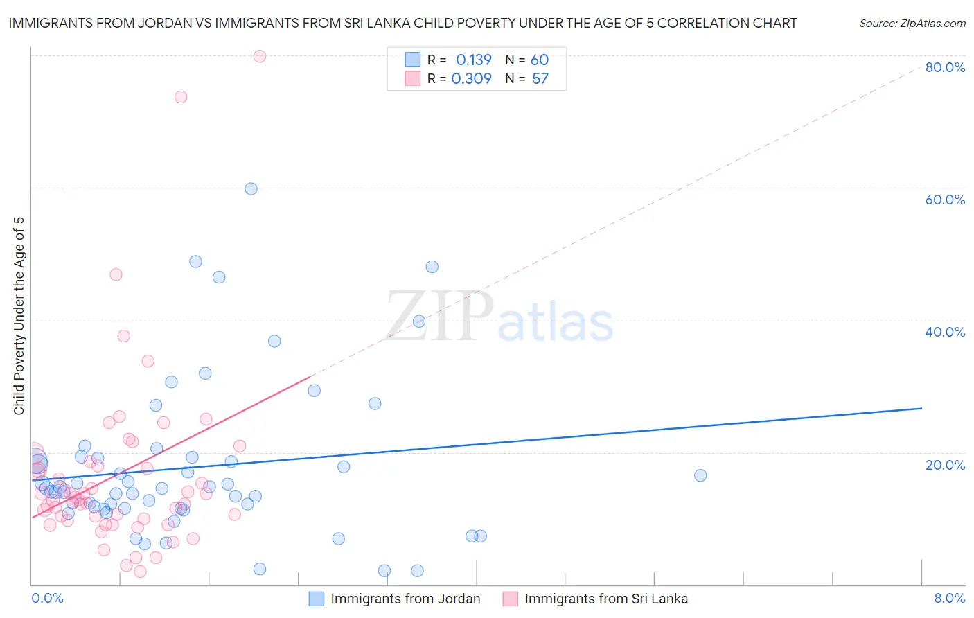 Immigrants from Jordan vs Immigrants from Sri Lanka Child Poverty Under the Age of 5