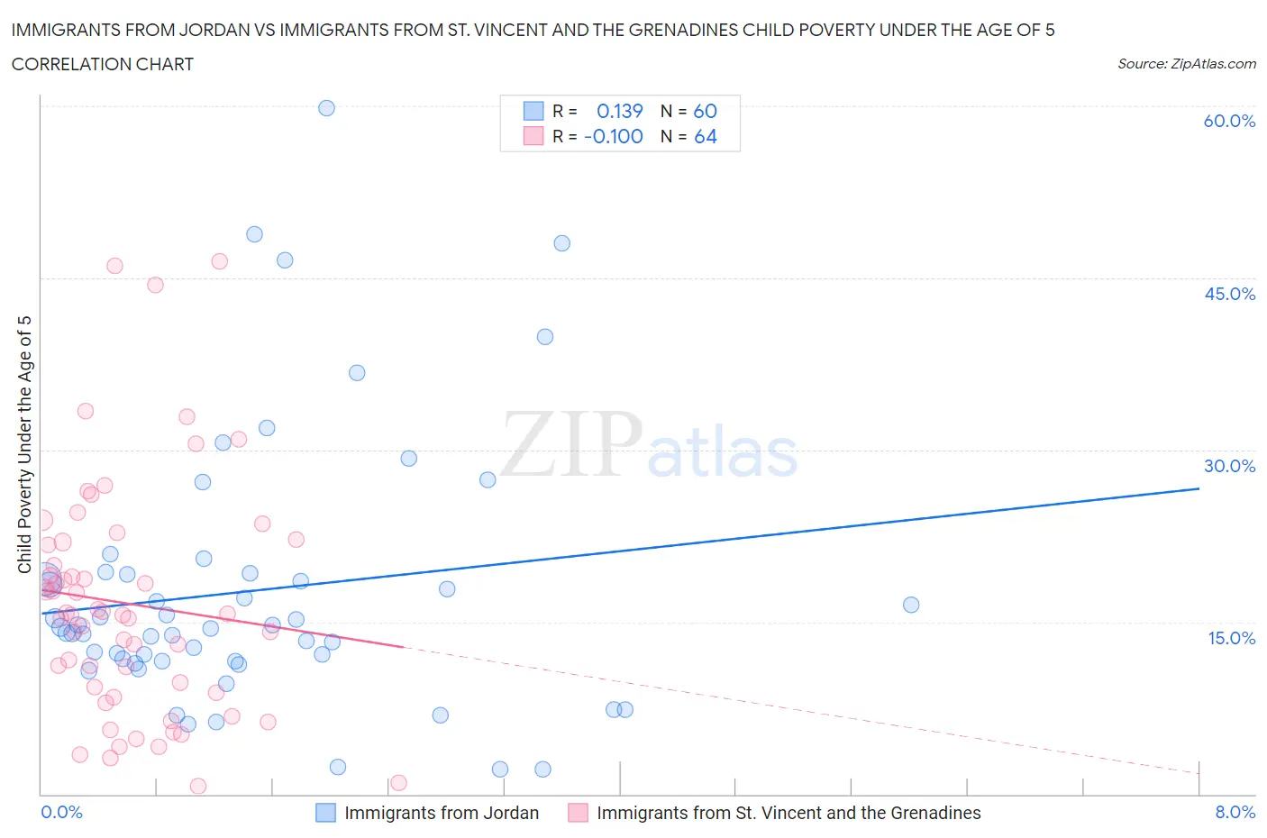 Immigrants from Jordan vs Immigrants from St. Vincent and the Grenadines Child Poverty Under the Age of 5