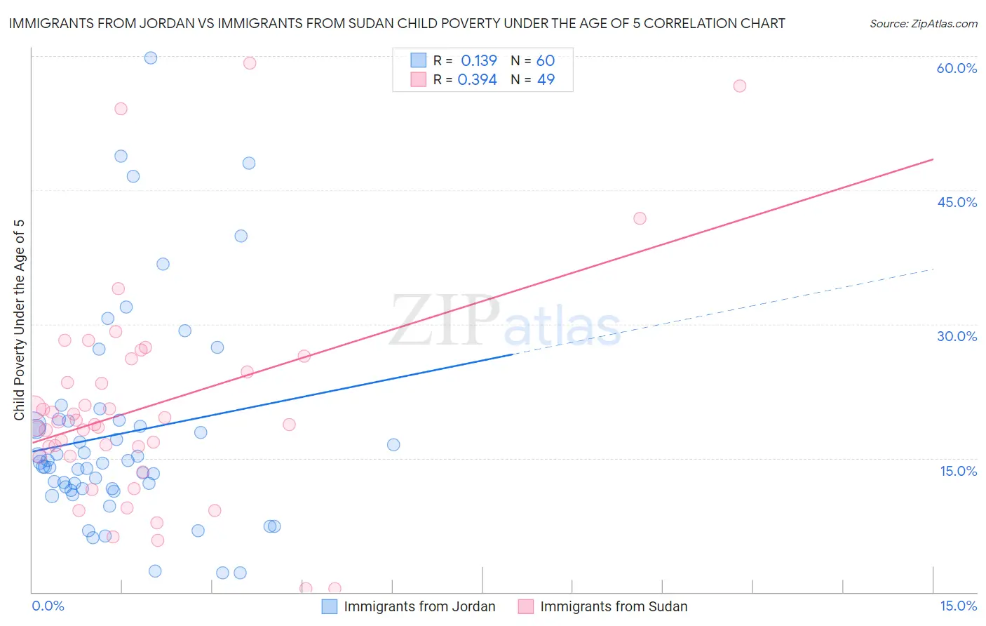 Immigrants from Jordan vs Immigrants from Sudan Child Poverty Under the Age of 5