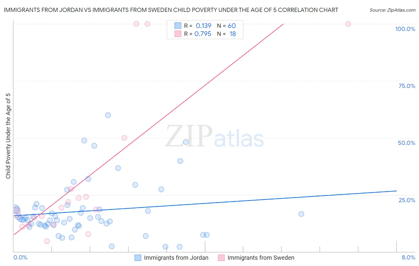 Immigrants from Jordan vs Immigrants from Sweden Child Poverty Under the Age of 5