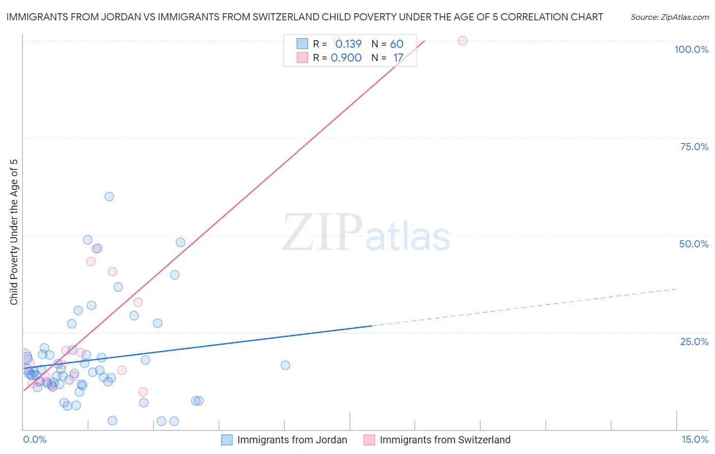 Immigrants from Jordan vs Immigrants from Switzerland Child Poverty Under the Age of 5