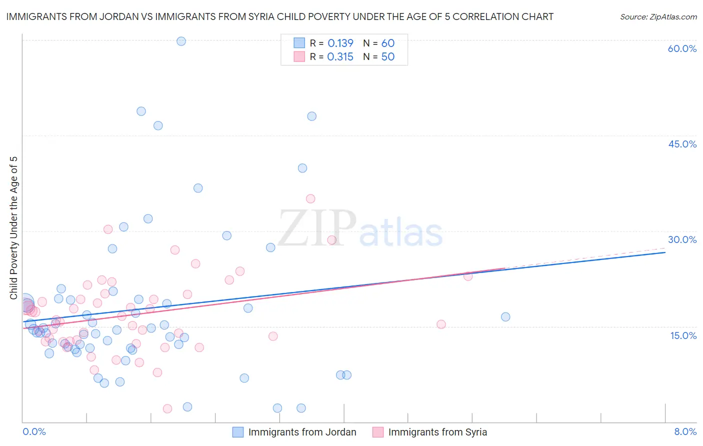 Immigrants from Jordan vs Immigrants from Syria Child Poverty Under the Age of 5
