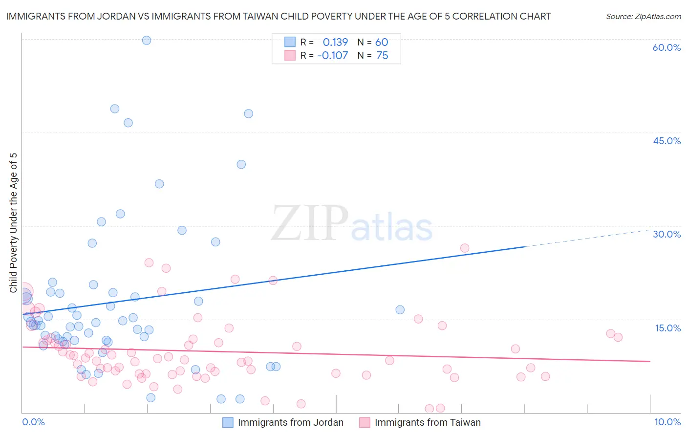 Immigrants from Jordan vs Immigrants from Taiwan Child Poverty Under the Age of 5