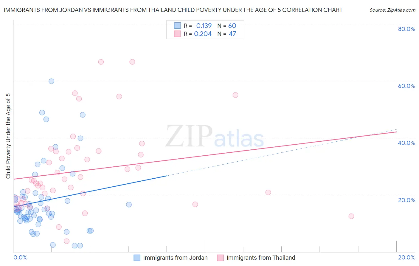 Immigrants from Jordan vs Immigrants from Thailand Child Poverty Under the Age of 5