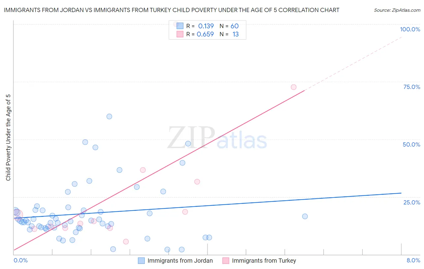 Immigrants from Jordan vs Immigrants from Turkey Child Poverty Under the Age of 5