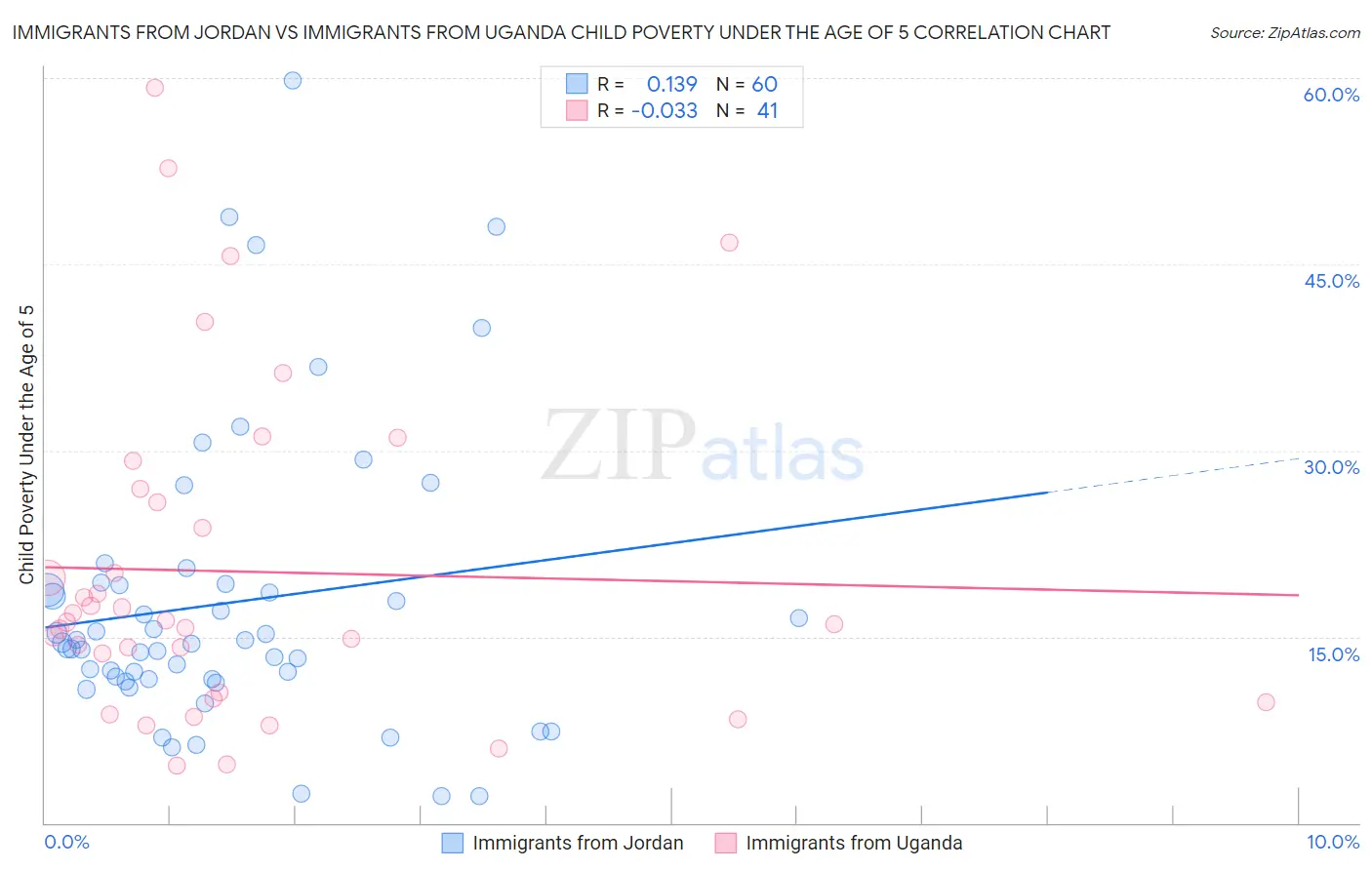 Immigrants from Jordan vs Immigrants from Uganda Child Poverty Under the Age of 5
