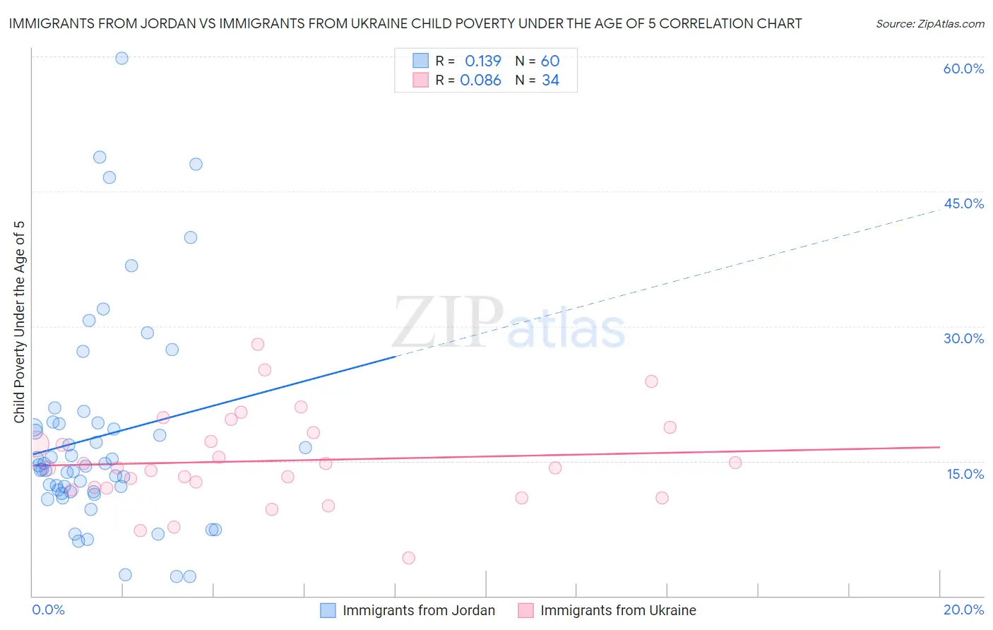 Immigrants from Jordan vs Immigrants from Ukraine Child Poverty Under the Age of 5