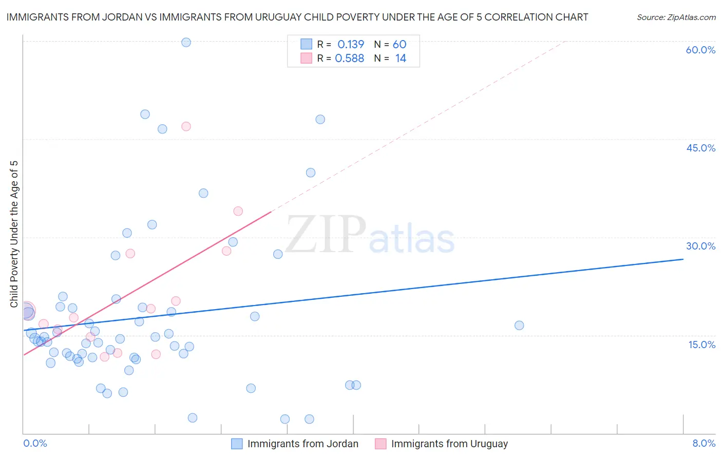 Immigrants from Jordan vs Immigrants from Uruguay Child Poverty Under the Age of 5