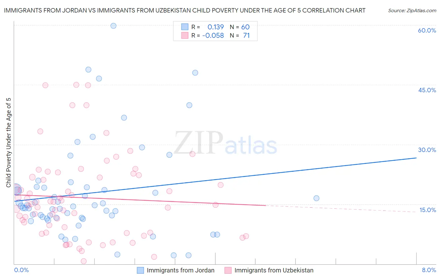 Immigrants from Jordan vs Immigrants from Uzbekistan Child Poverty Under the Age of 5