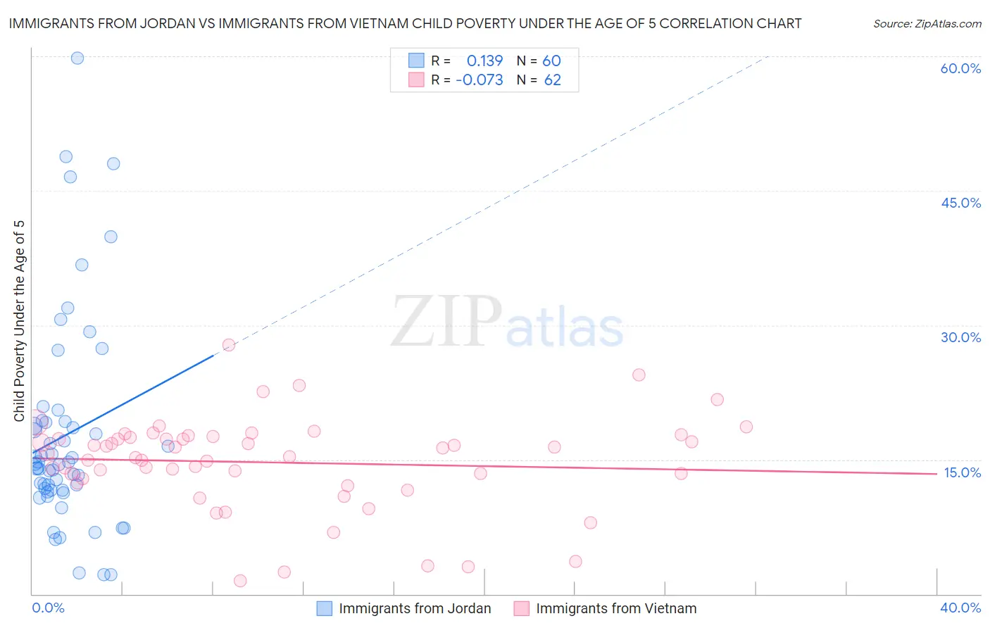 Immigrants from Jordan vs Immigrants from Vietnam Child Poverty Under the Age of 5