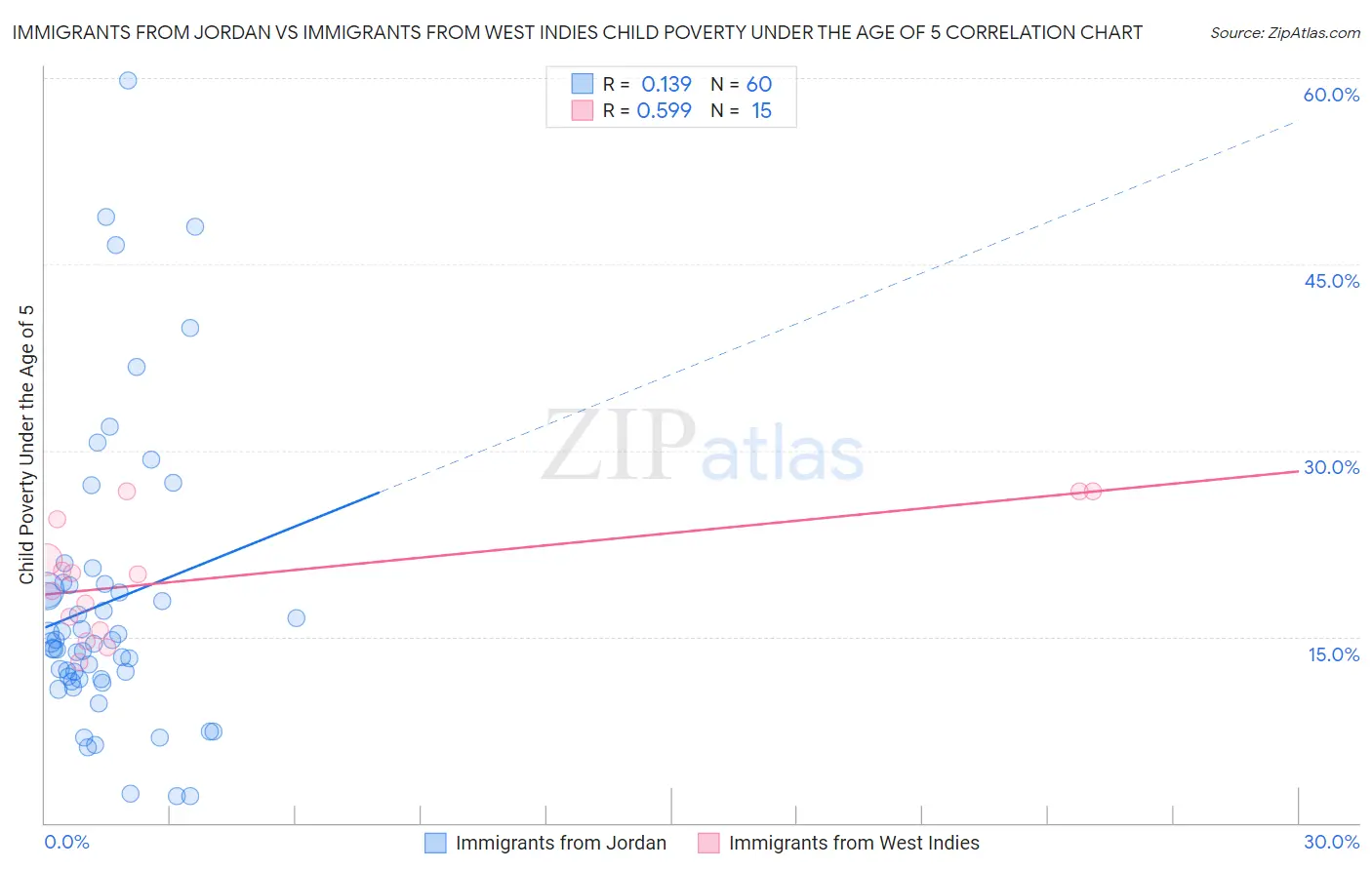 Immigrants from Jordan vs Immigrants from West Indies Child Poverty Under the Age of 5