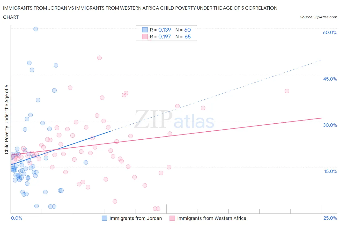Immigrants from Jordan vs Immigrants from Western Africa Child Poverty Under the Age of 5