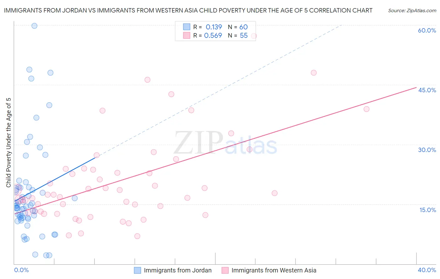 Immigrants from Jordan vs Immigrants from Western Asia Child Poverty Under the Age of 5