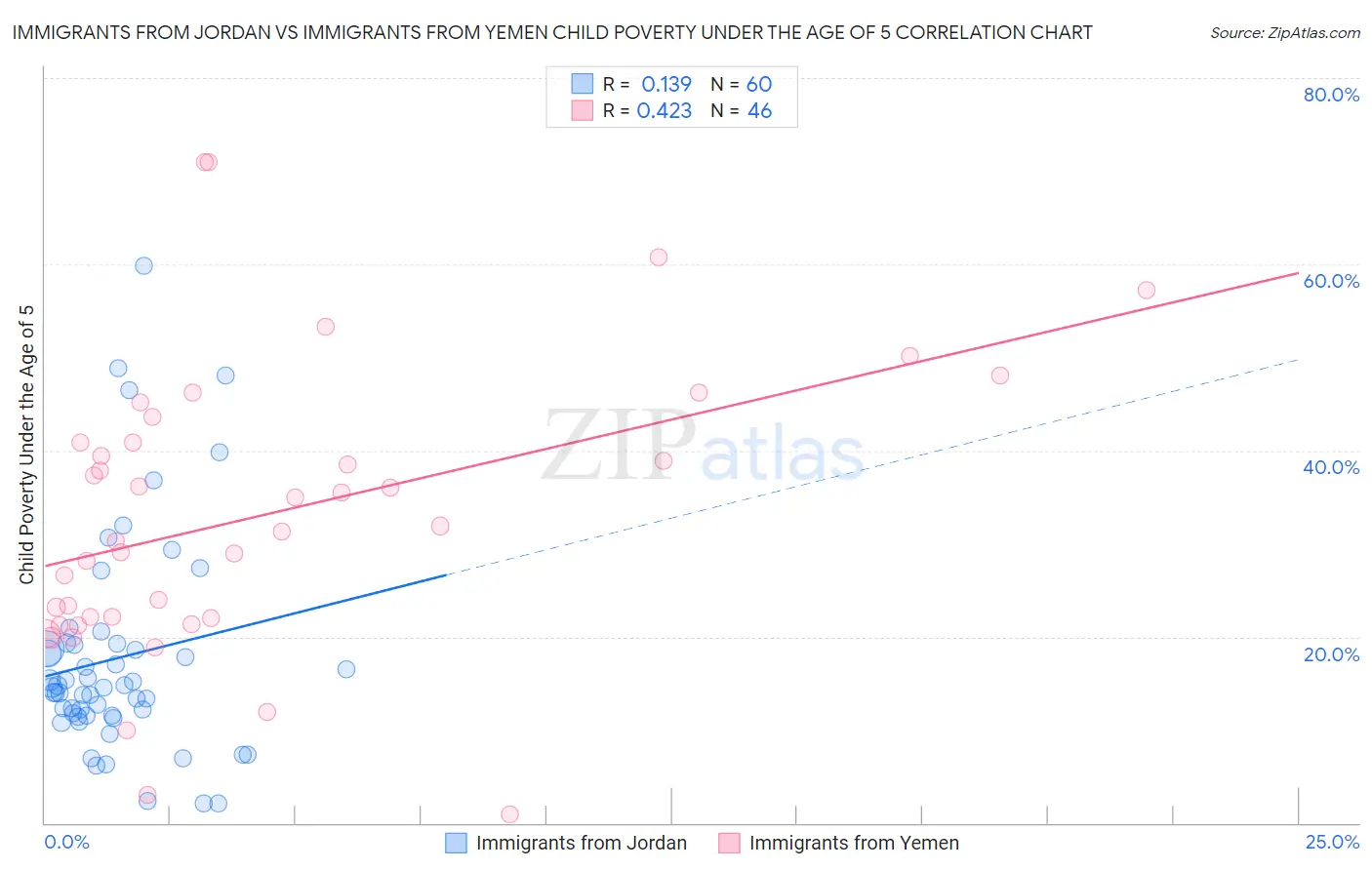Immigrants from Jordan vs Immigrants from Yemen Child Poverty Under the Age of 5