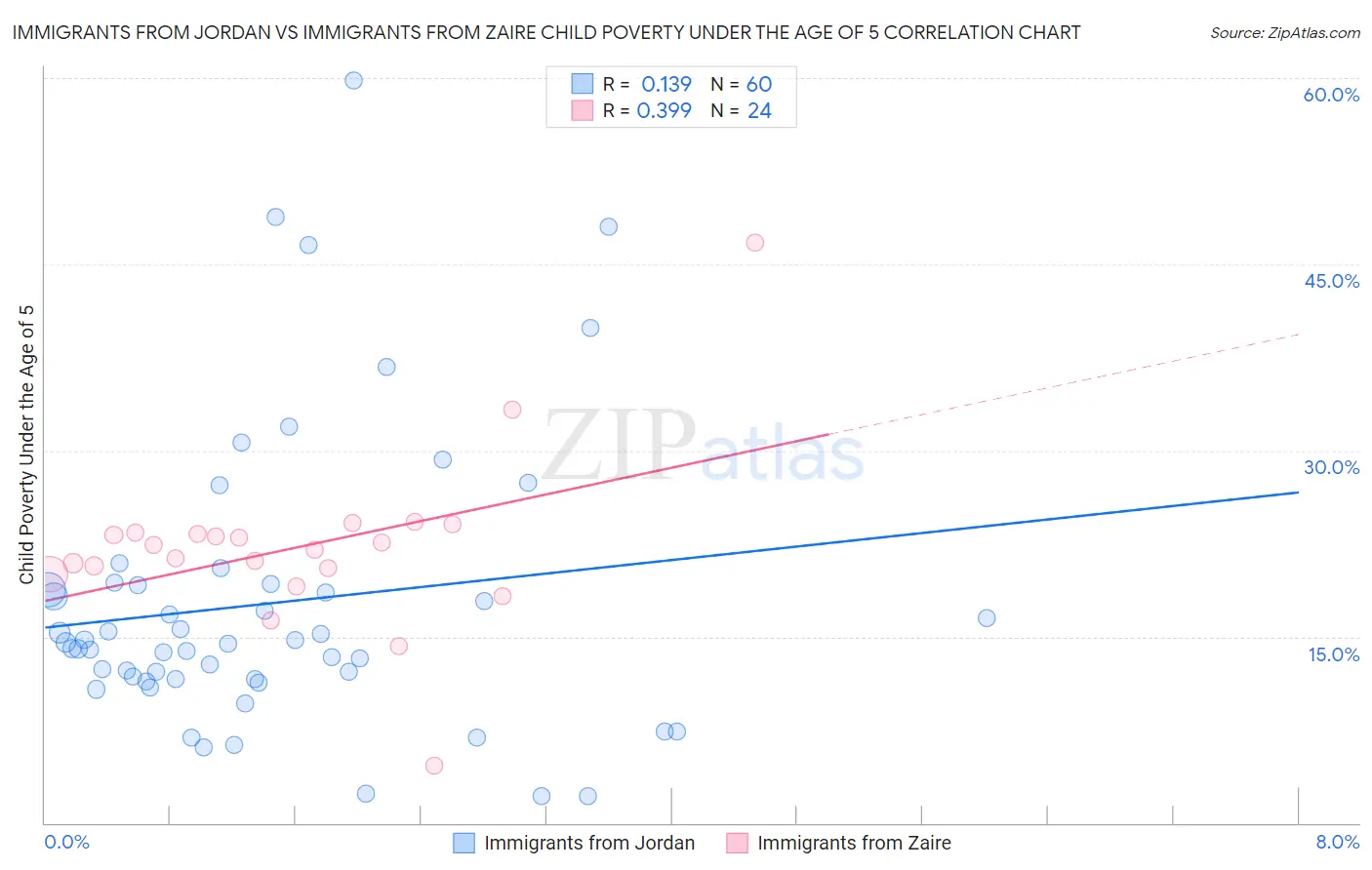 Immigrants from Jordan vs Immigrants from Zaire Child Poverty Under the Age of 5