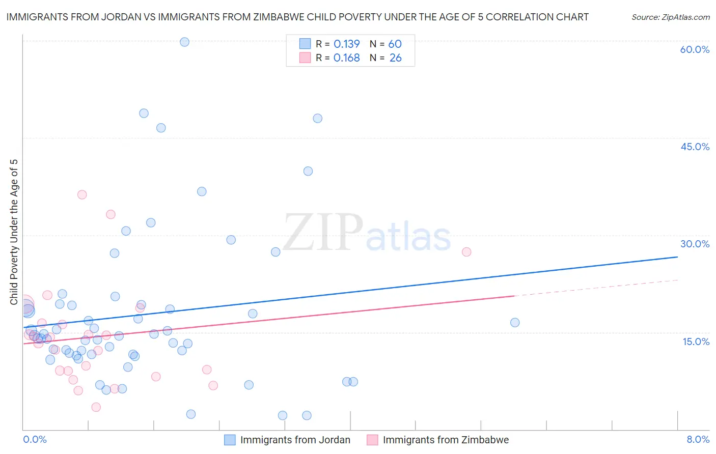 Immigrants from Jordan vs Immigrants from Zimbabwe Child Poverty Under the Age of 5