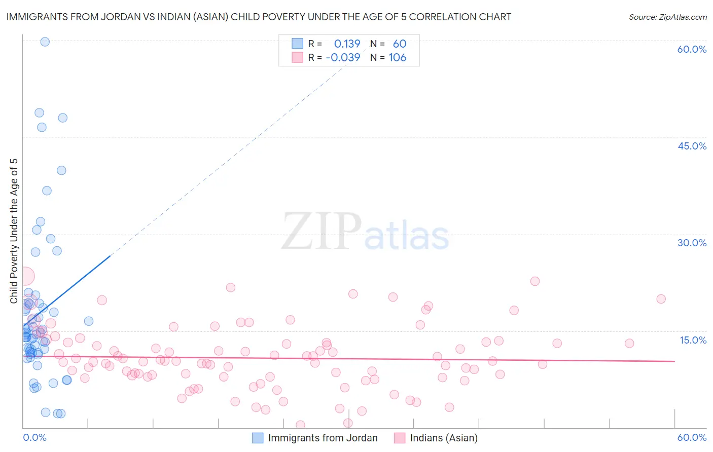 Immigrants from Jordan vs Indian (Asian) Child Poverty Under the Age of 5