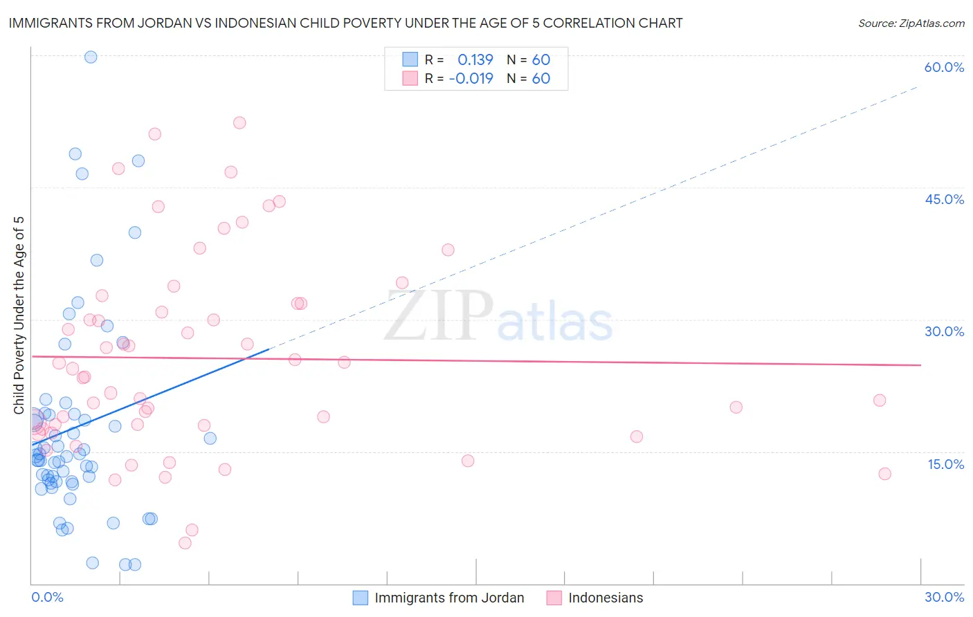 Immigrants from Jordan vs Indonesian Child Poverty Under the Age of 5
