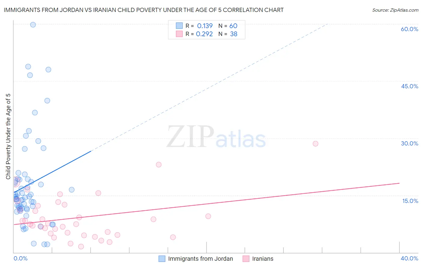 Immigrants from Jordan vs Iranian Child Poverty Under the Age of 5