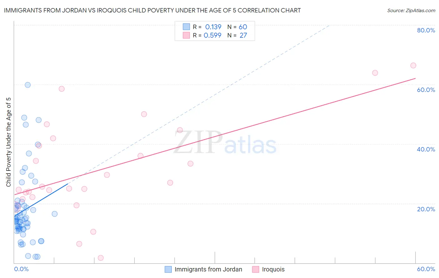 Immigrants from Jordan vs Iroquois Child Poverty Under the Age of 5