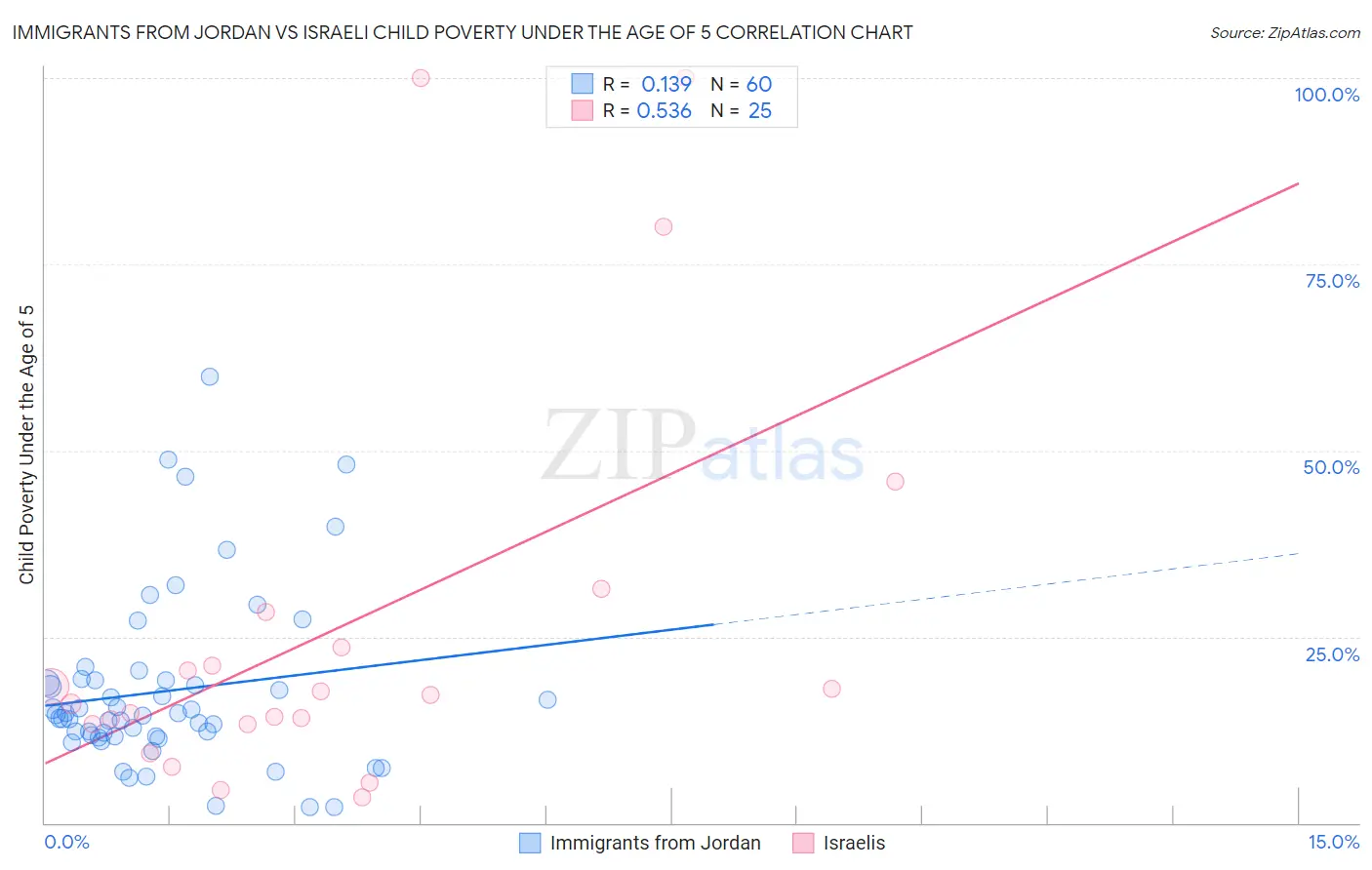 Immigrants from Jordan vs Israeli Child Poverty Under the Age of 5