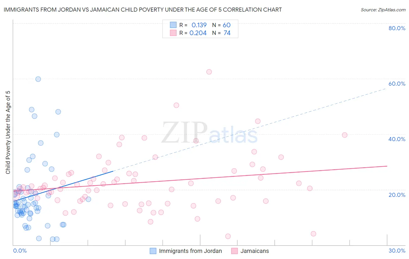 Immigrants from Jordan vs Jamaican Child Poverty Under the Age of 5