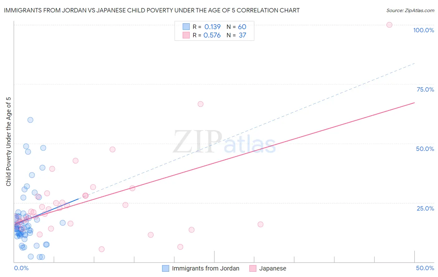 Immigrants from Jordan vs Japanese Child Poverty Under the Age of 5