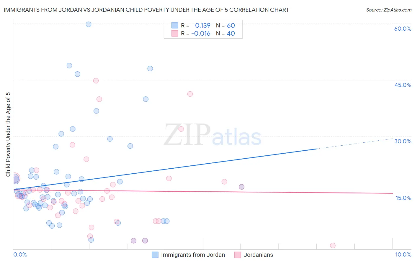 Immigrants from Jordan vs Jordanian Child Poverty Under the Age of 5