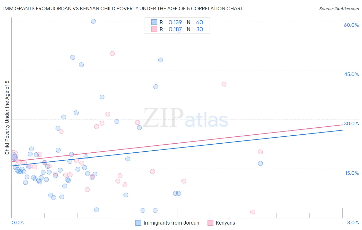 Immigrants from Jordan vs Kenyan Child Poverty Under the Age of 5