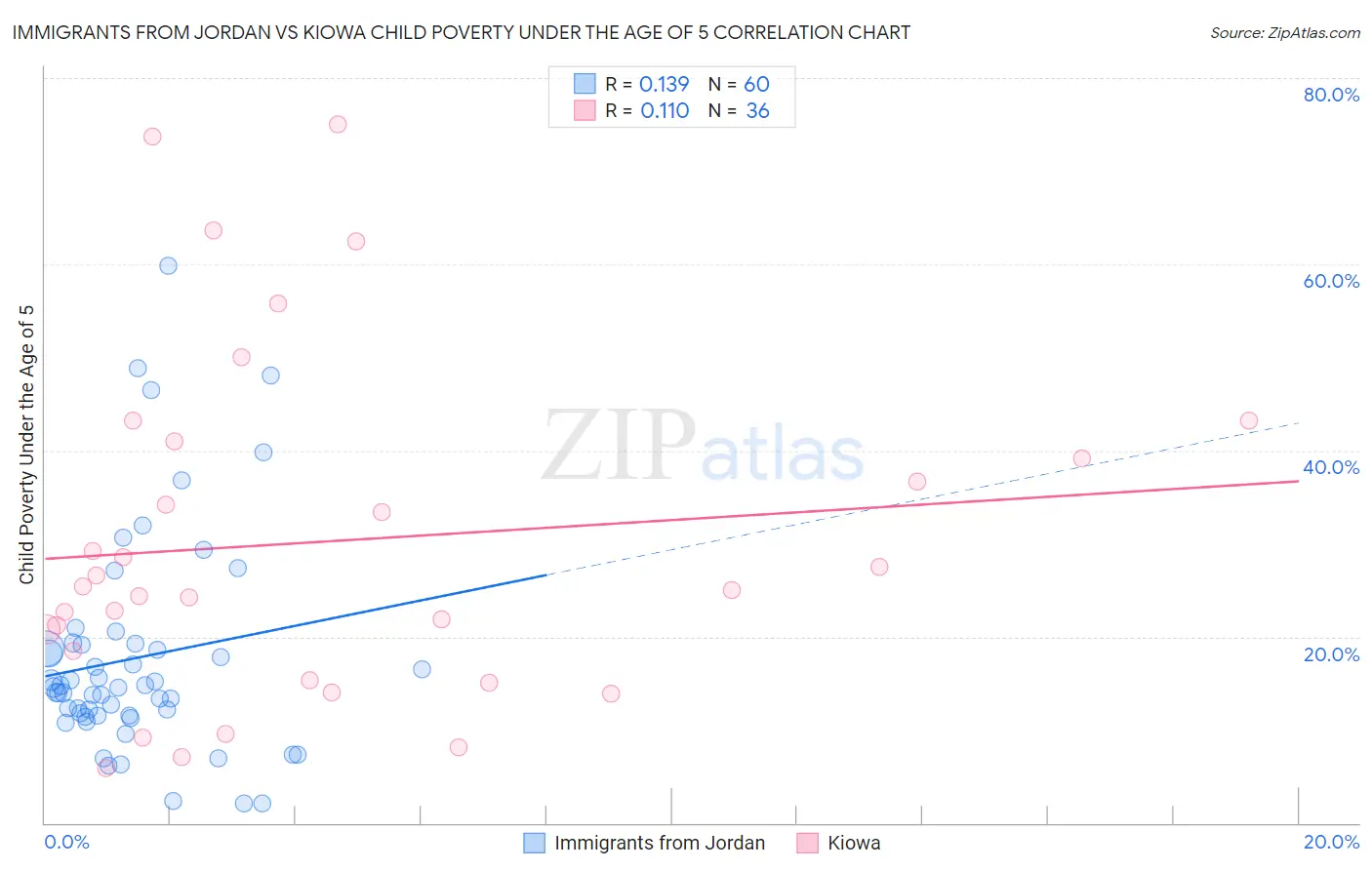 Immigrants from Jordan vs Kiowa Child Poverty Under the Age of 5