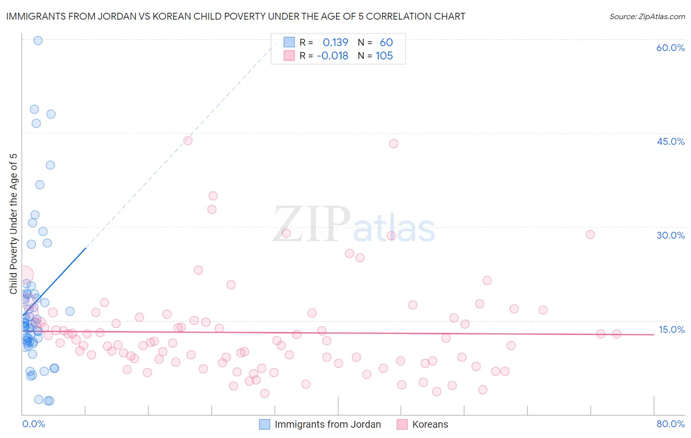 Immigrants from Jordan vs Korean Child Poverty Under the Age of 5