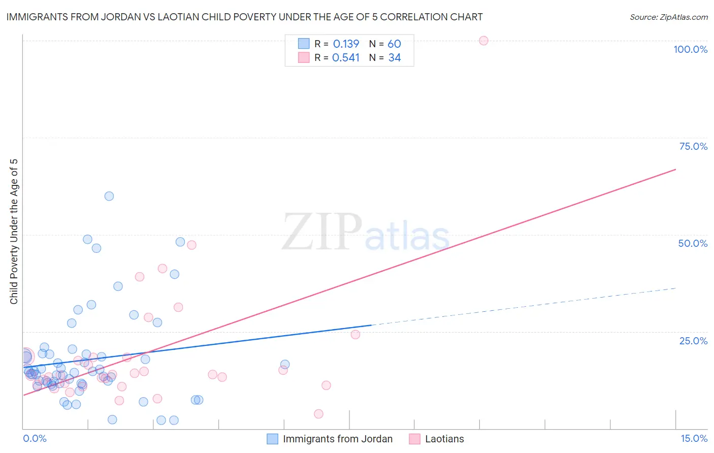Immigrants from Jordan vs Laotian Child Poverty Under the Age of 5