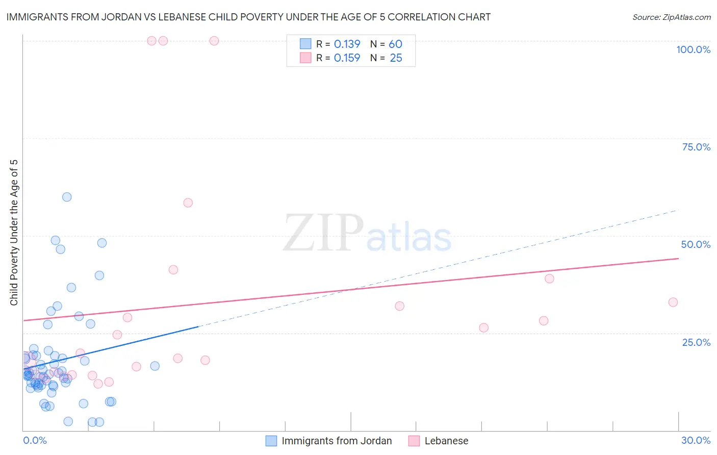 Immigrants from Jordan vs Lebanese Child Poverty Under the Age of 5