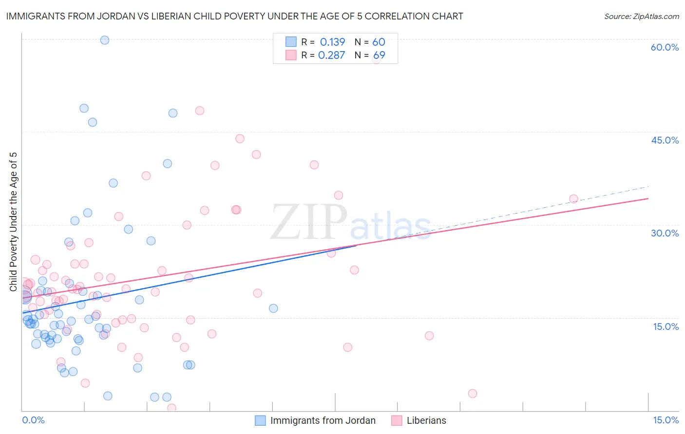 Immigrants from Jordan vs Liberian Child Poverty Under the Age of 5