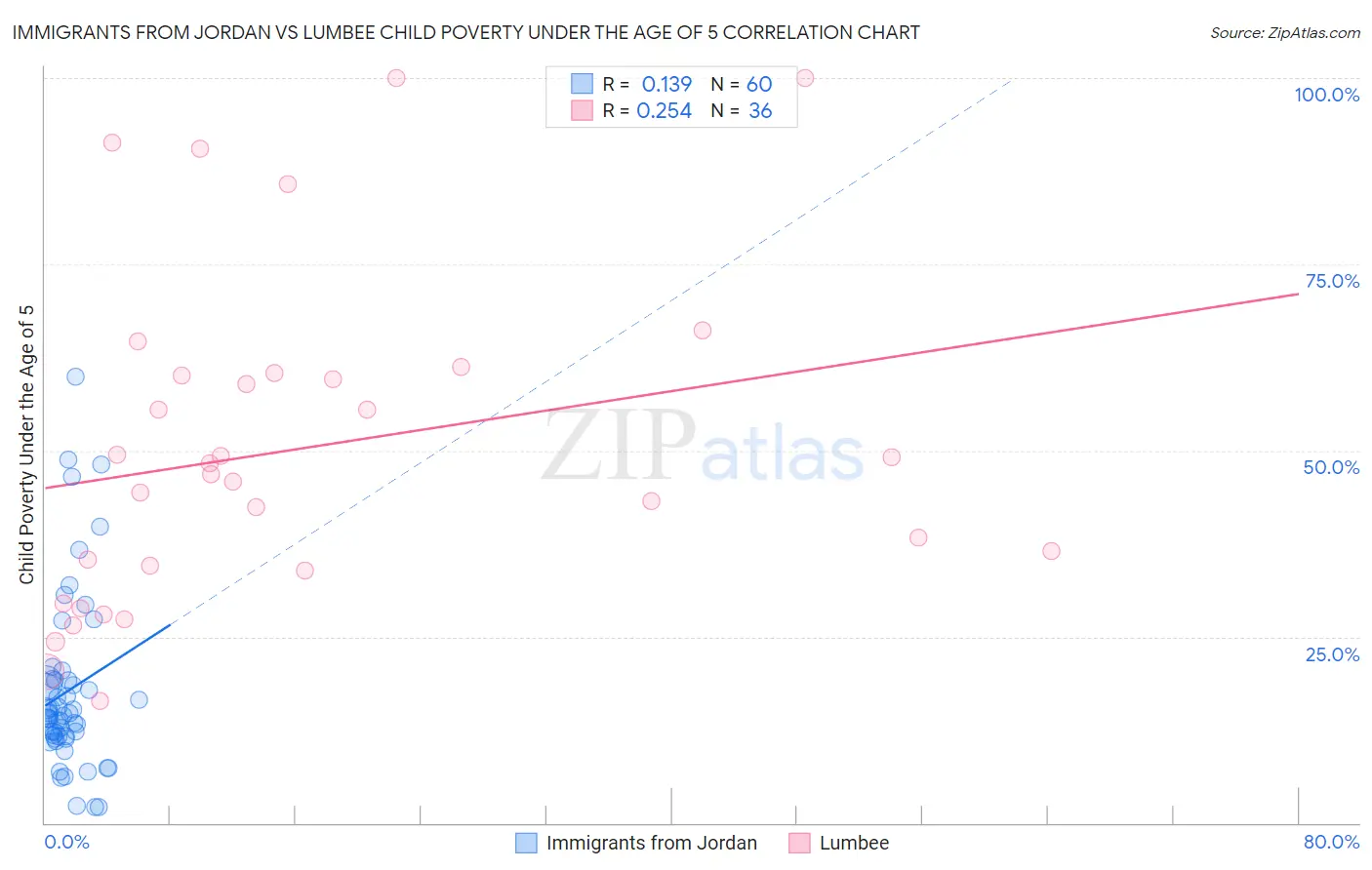 Immigrants from Jordan vs Lumbee Child Poverty Under the Age of 5