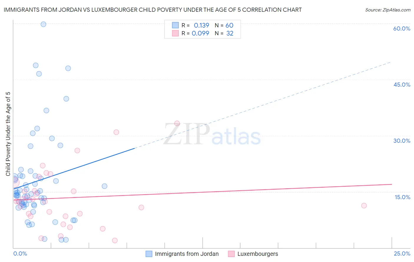 Immigrants from Jordan vs Luxembourger Child Poverty Under the Age of 5