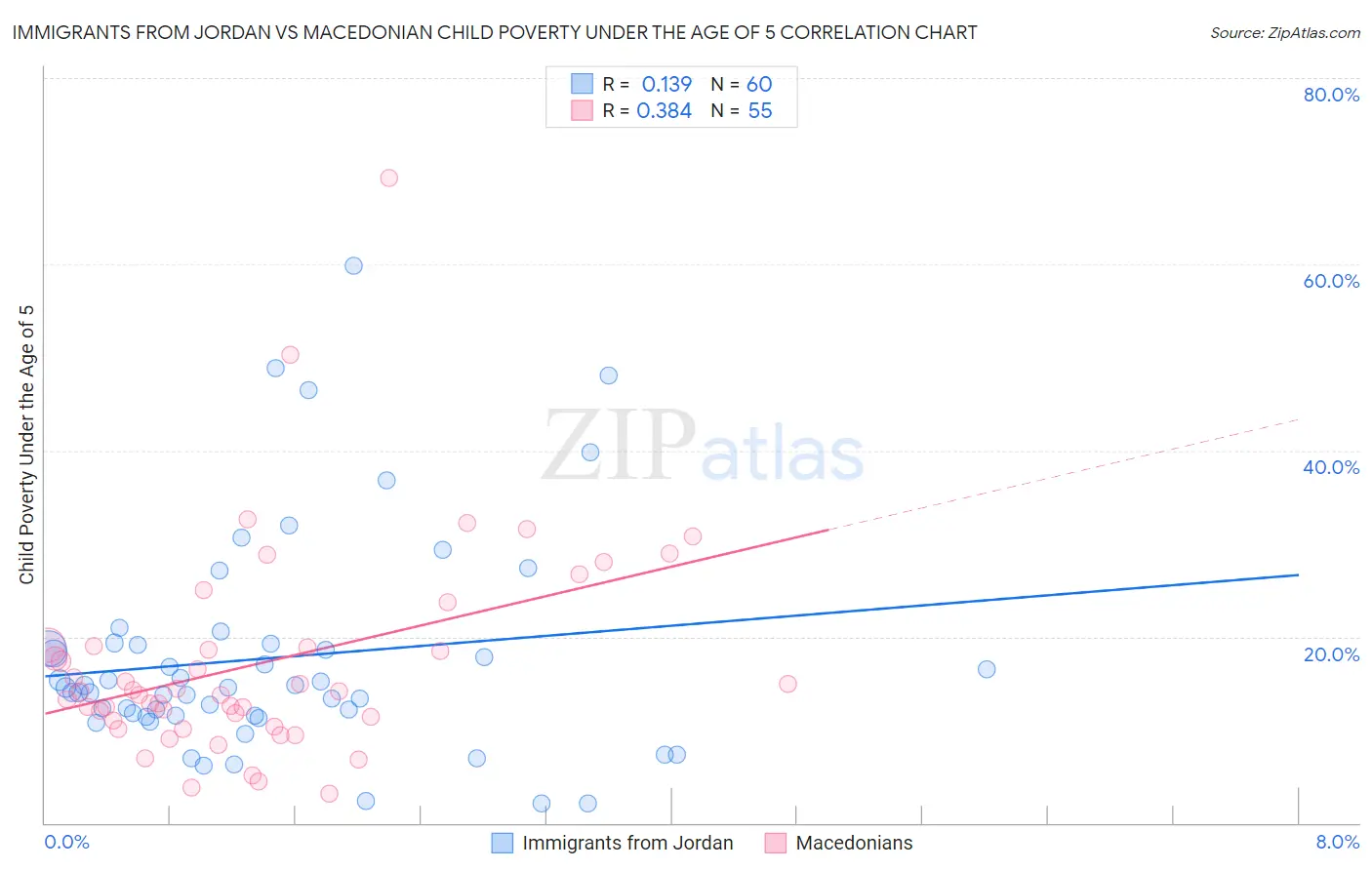 Immigrants from Jordan vs Macedonian Child Poverty Under the Age of 5