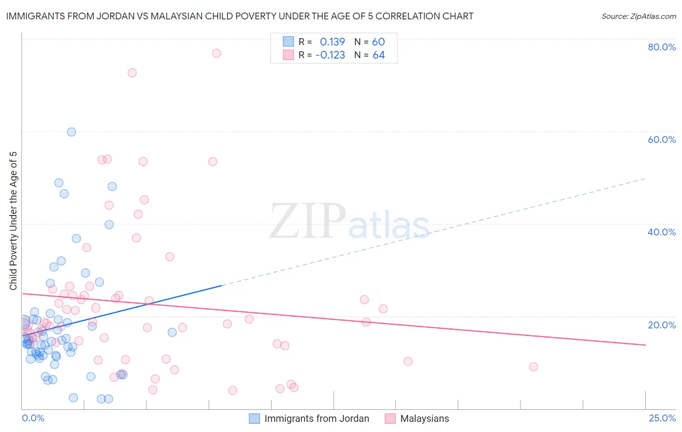 Immigrants from Jordan vs Malaysian Child Poverty Under the Age of 5
