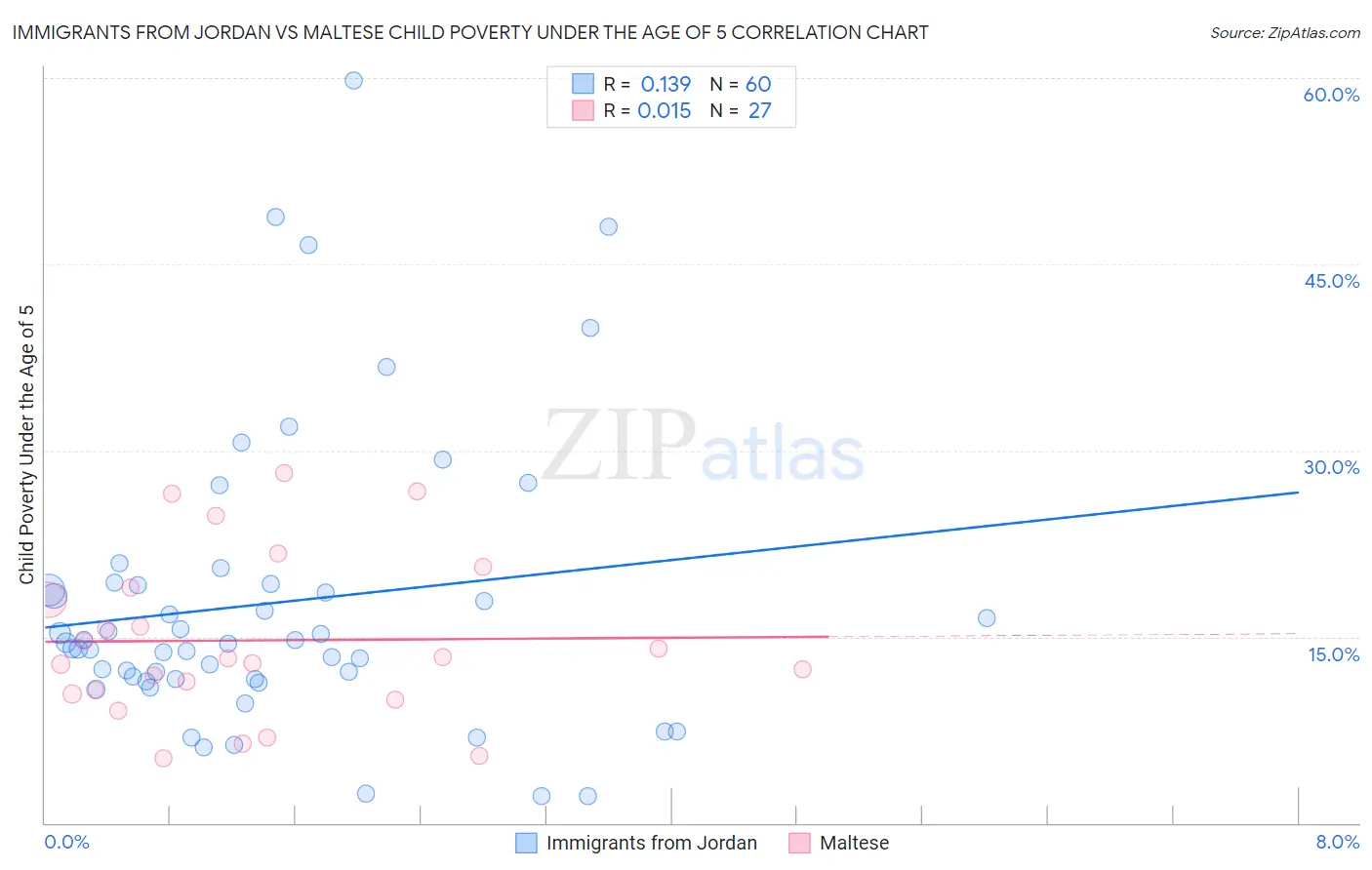Immigrants from Jordan vs Maltese Child Poverty Under the Age of 5