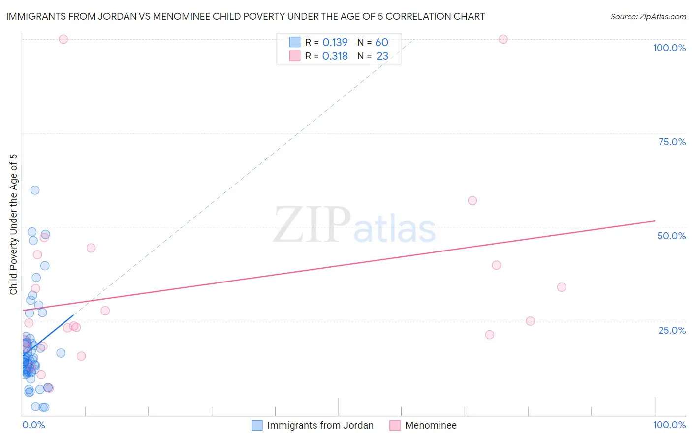 Immigrants from Jordan vs Menominee Child Poverty Under the Age of 5