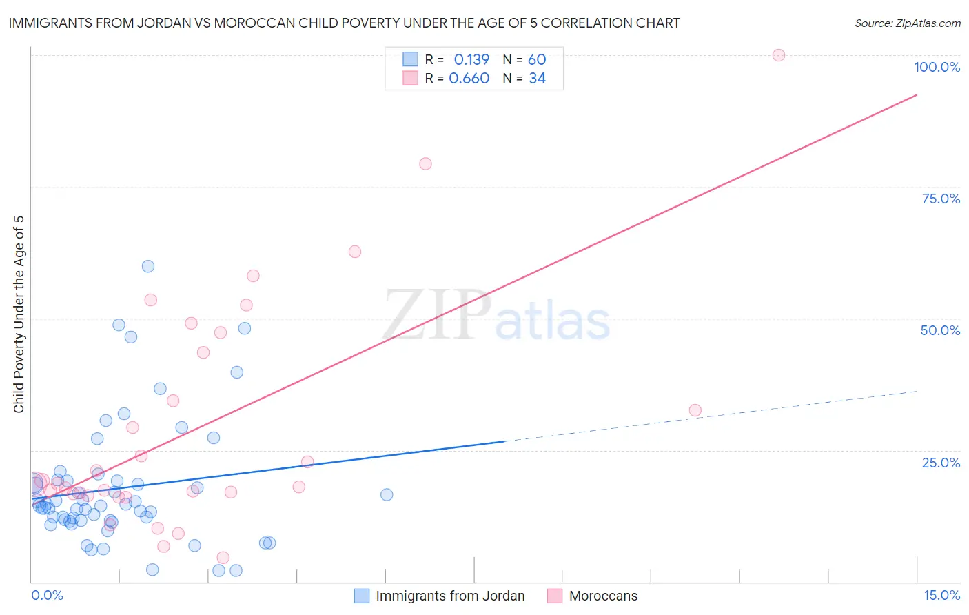 Immigrants from Jordan vs Moroccan Child Poverty Under the Age of 5