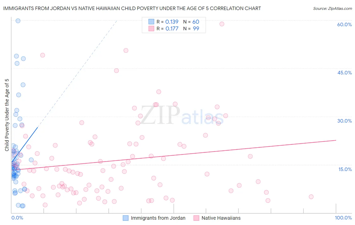 Immigrants from Jordan vs Native Hawaiian Child Poverty Under the Age of 5
