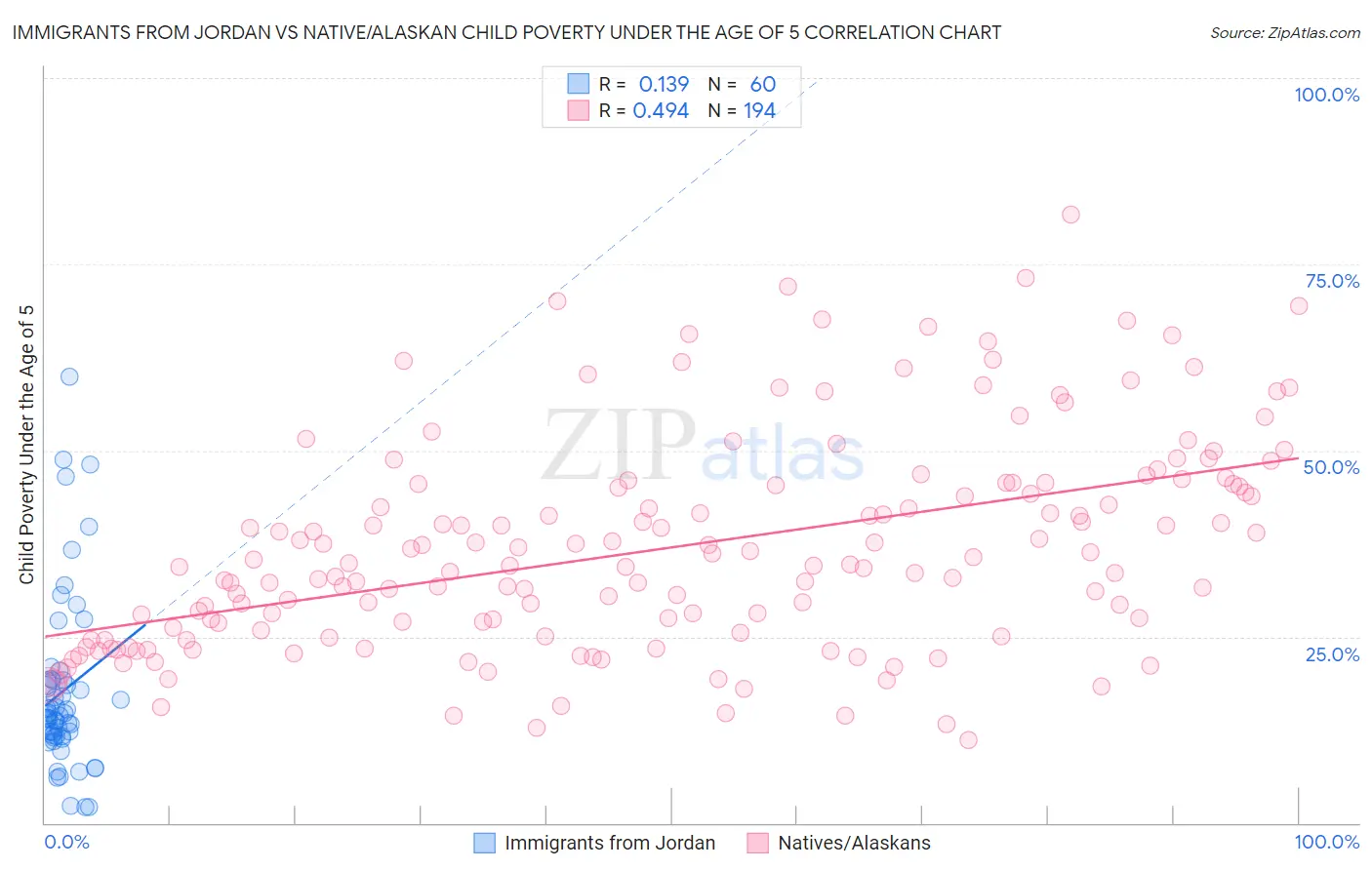 Immigrants from Jordan vs Native/Alaskan Child Poverty Under the Age of 5