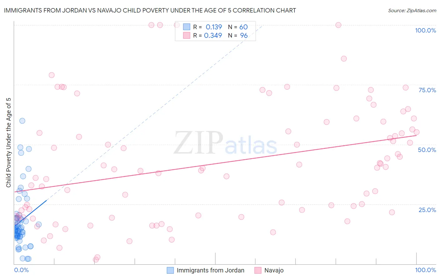 Immigrants from Jordan vs Navajo Child Poverty Under the Age of 5