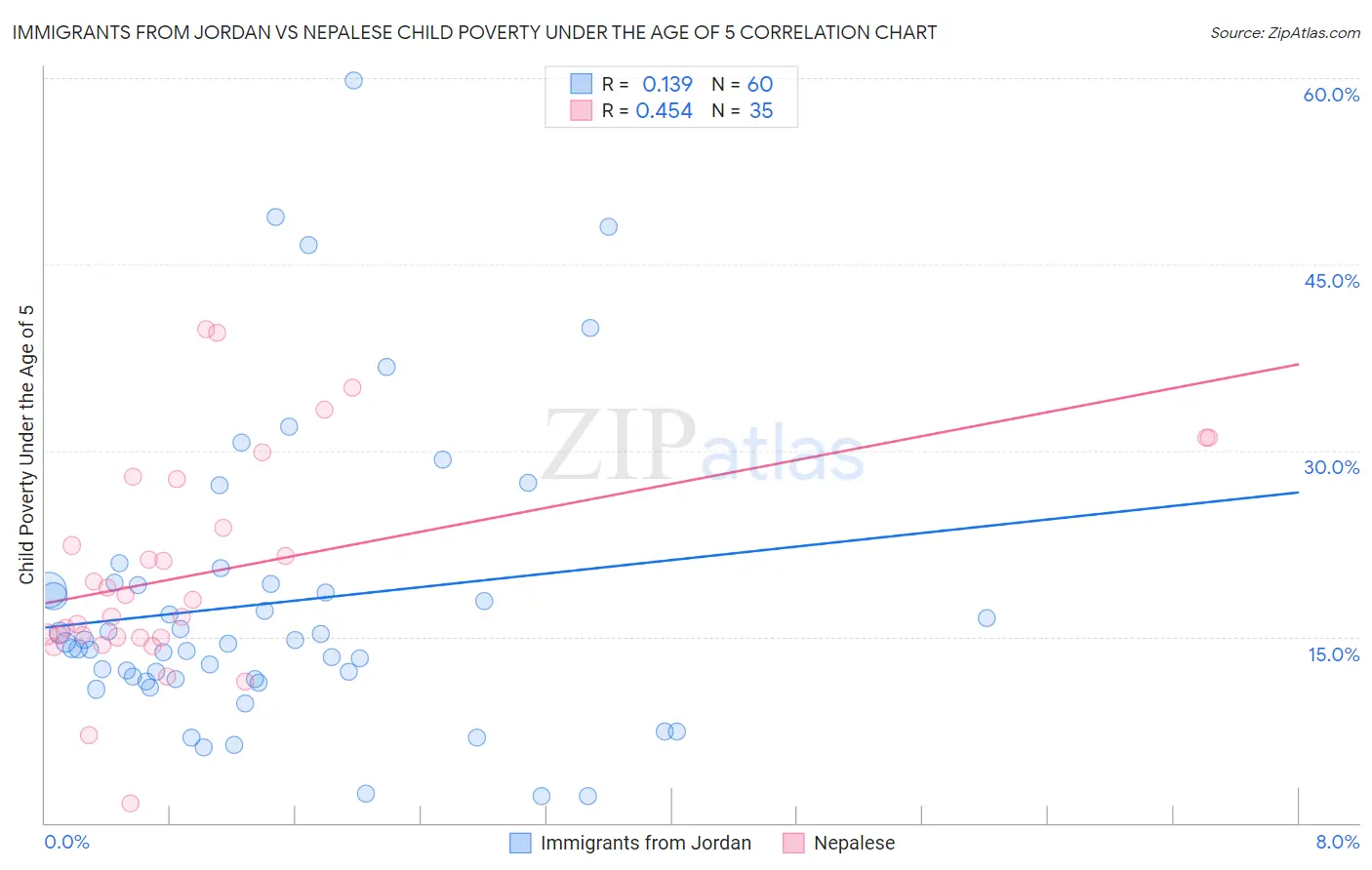 Immigrants from Jordan vs Nepalese Child Poverty Under the Age of 5