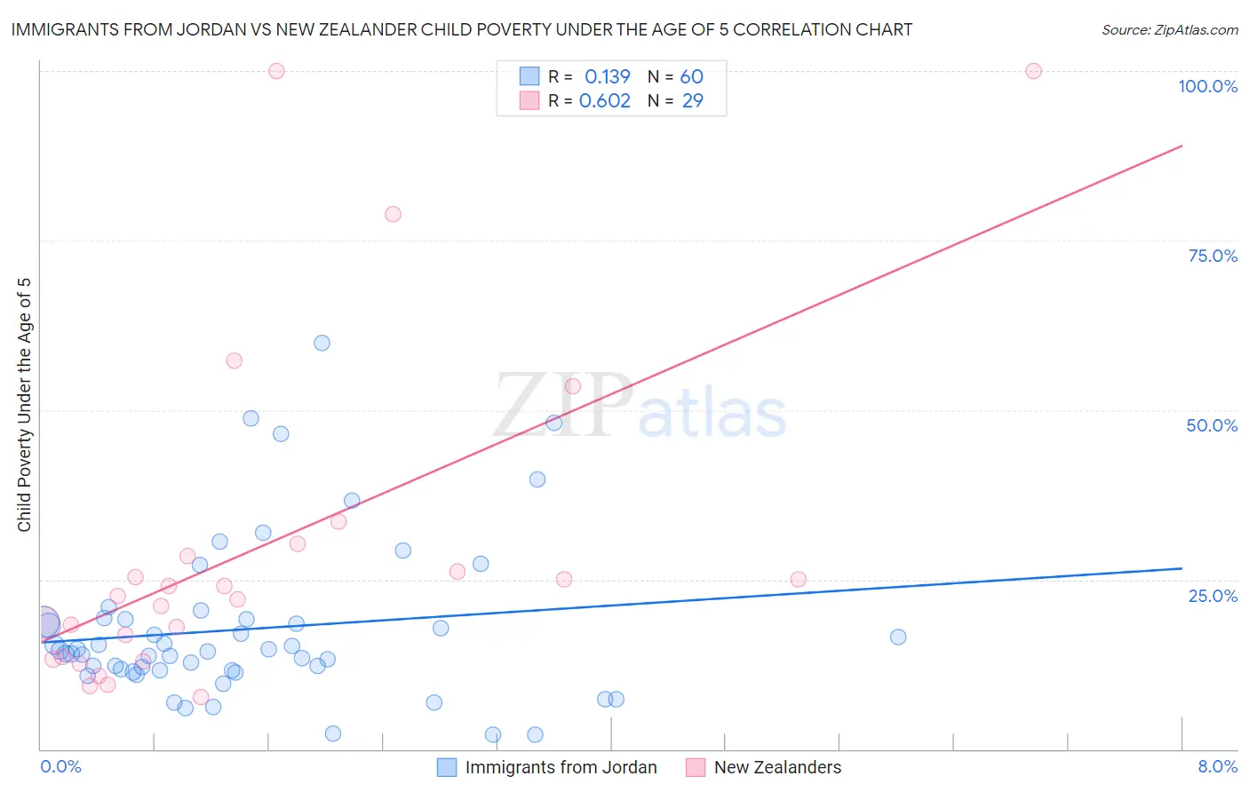 Immigrants from Jordan vs New Zealander Child Poverty Under the Age of 5