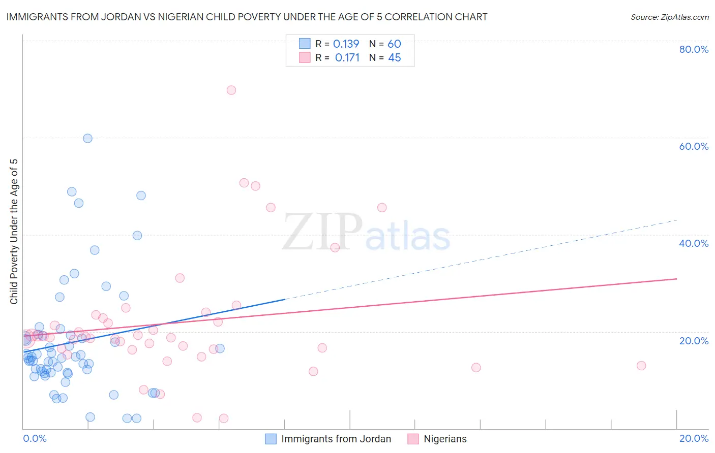 Immigrants from Jordan vs Nigerian Child Poverty Under the Age of 5